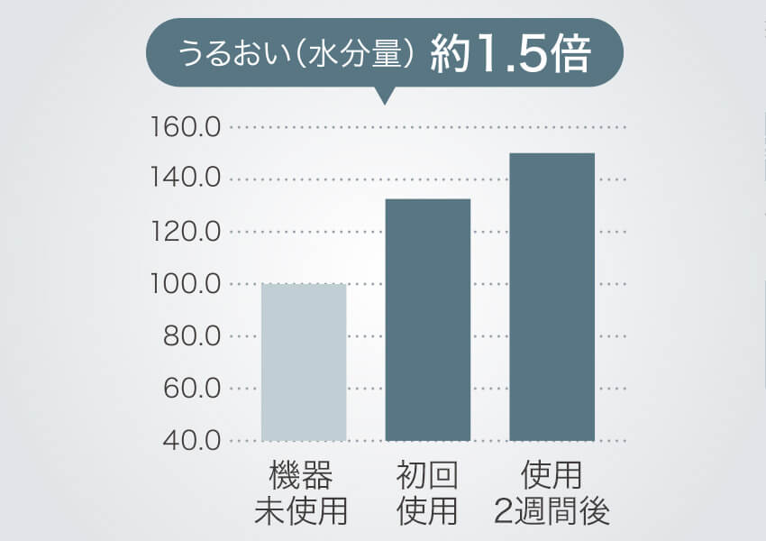 肌の水分量グラフ