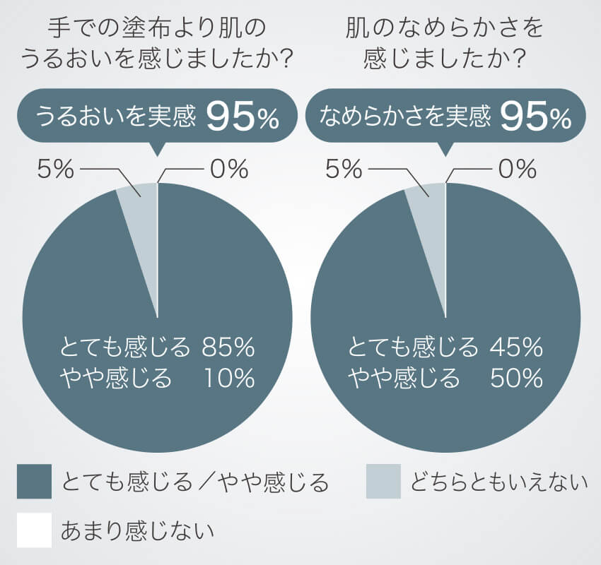 肌のうるおいとなめらかさグラフ