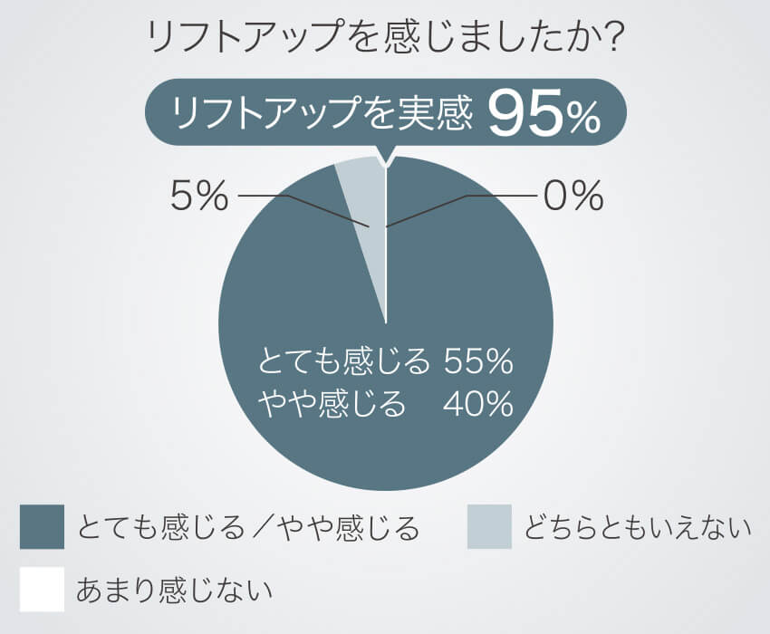 フェイスラインのリフトアップ