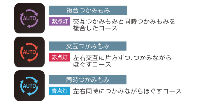 3種類の自動コース